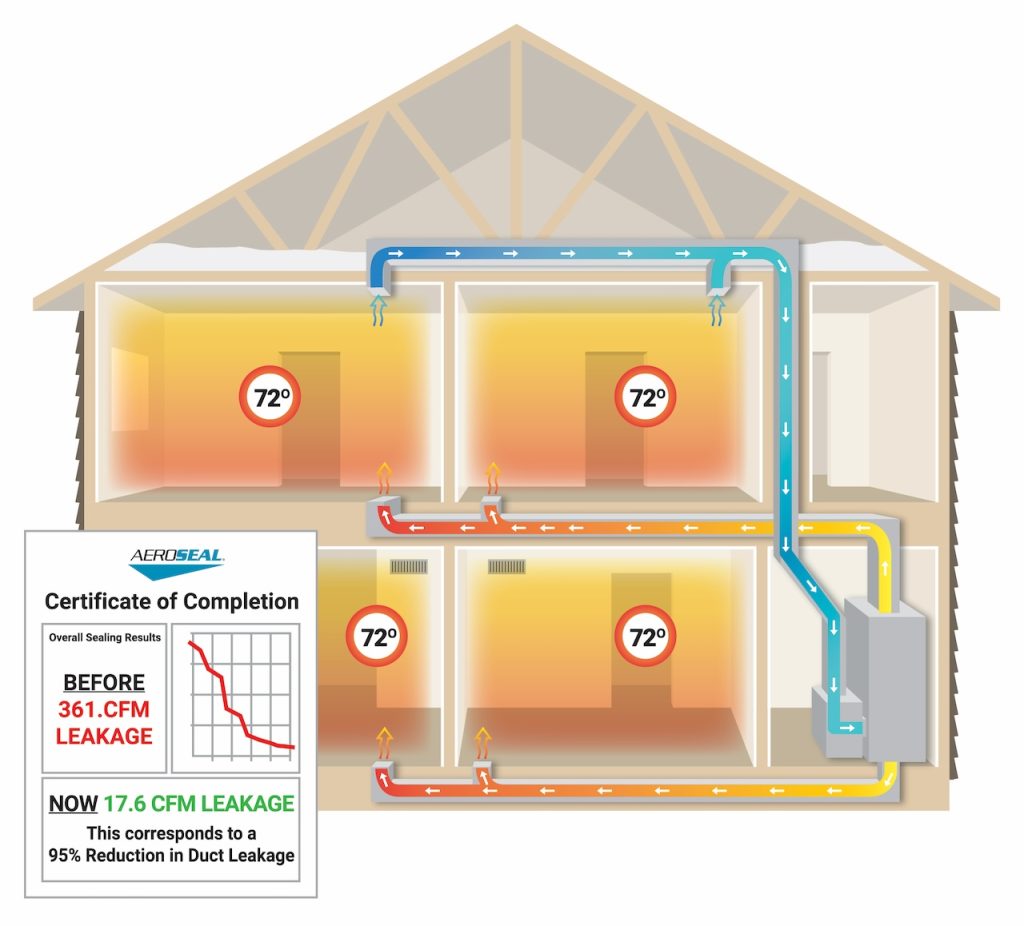 illustration of a house after aeroseal duct sealing